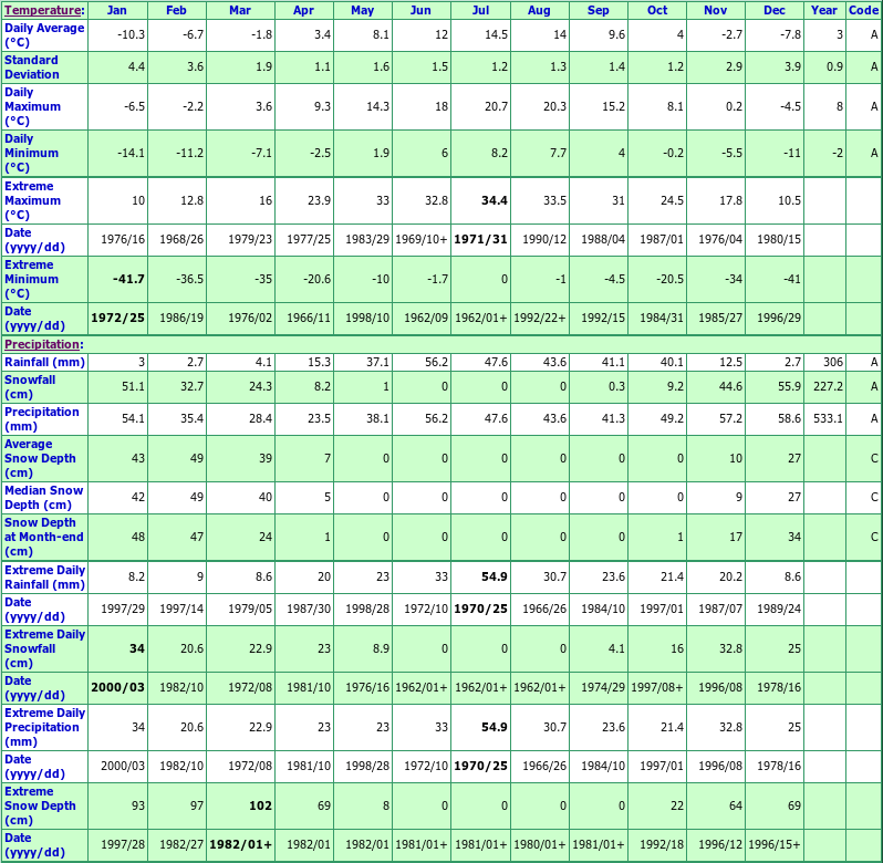 Topley Landing Climate Data Chart